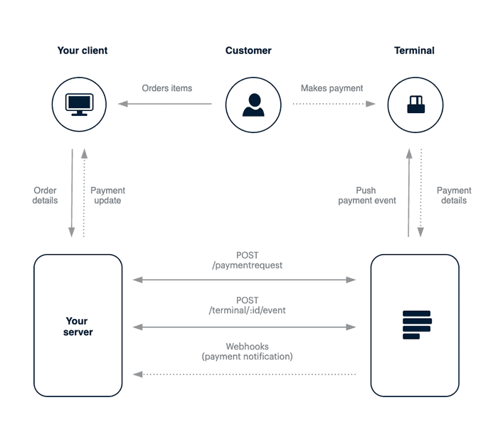 Image of the Push Event integration flow