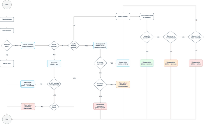 Image of a transfer lifecycle